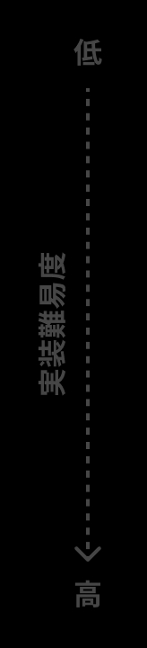 difficulty level